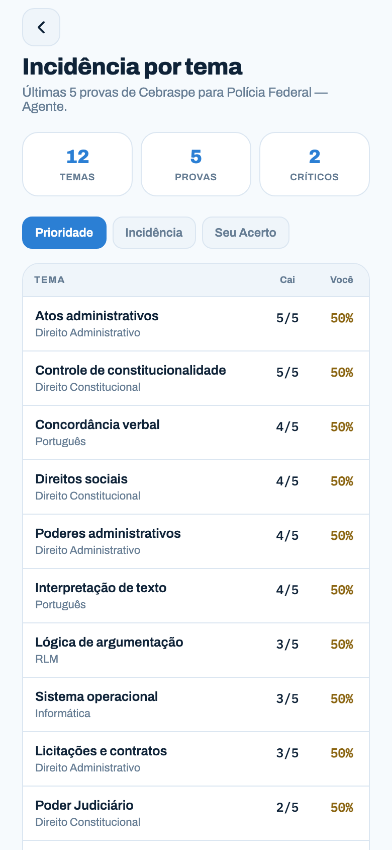 Tela de incidência por tema do app estuda.app